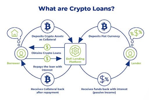 Diagrama ilustrativo de cómo funcionan los préstamos en Aave para finanzas personales.