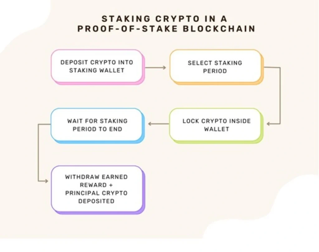 Concepto visual de staking en criptomonedas con monedas digitales y crecimiento financiero.